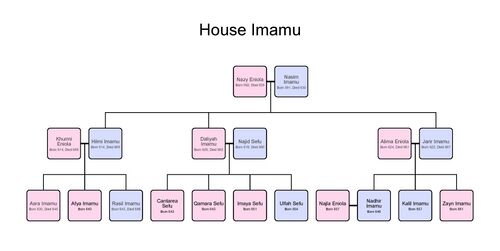 Imamu familytree.jpg