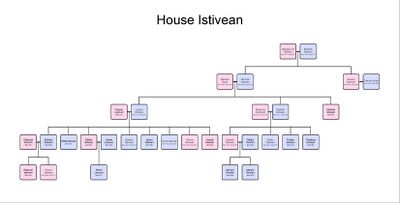 Istivean familytree.jpg