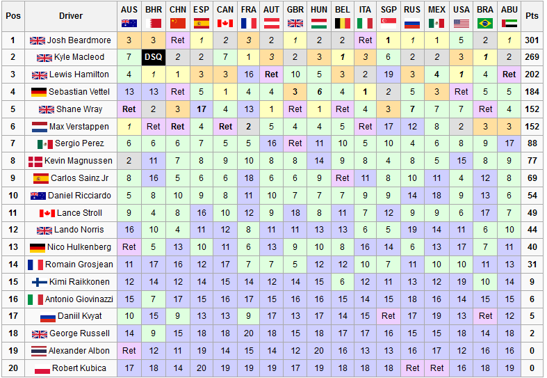 2021 FIA Formula One Season - Formula One (ShaneEyoho Universe)