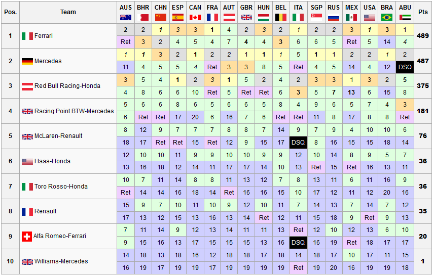 Constructors CHampionship22.PNG