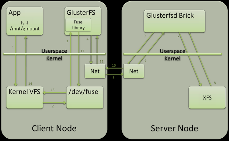 Ubuntu Glusterfs Fuse – Glusterfs Ubuntu Server – TZBU