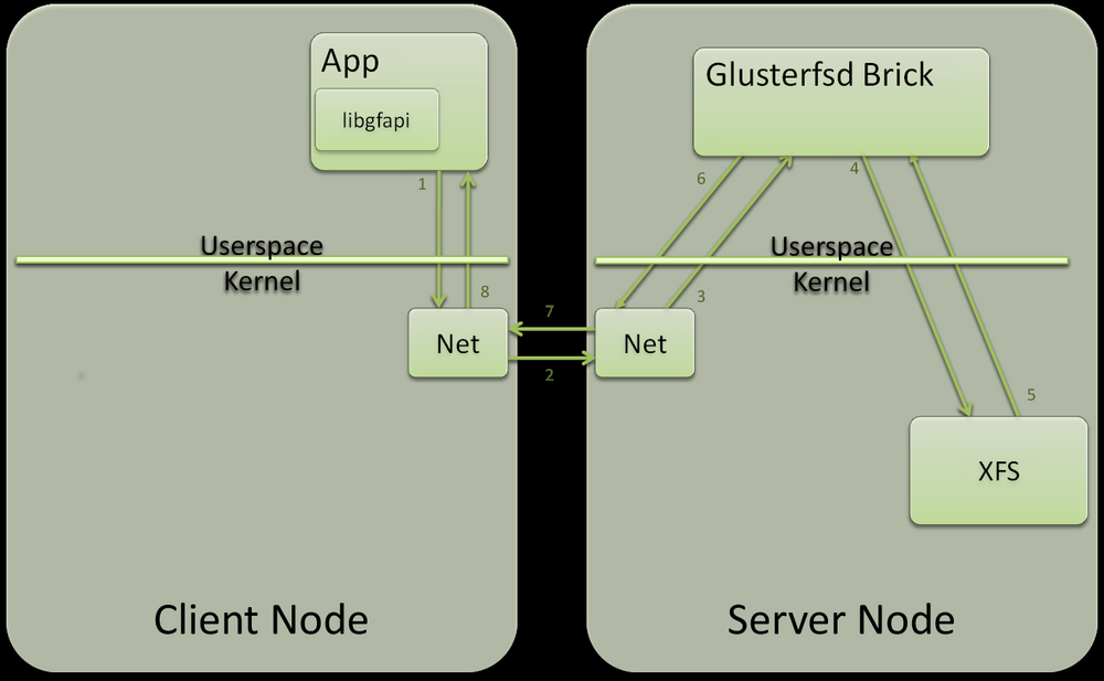 GlusterFS Documentation - GlusterFS Documentation