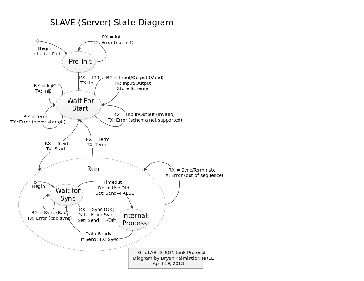 File gridlab json link state diagram svg gridlab d wiki