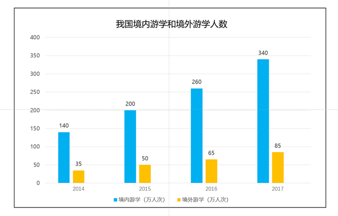 我国境内游学和境外游学人数.png