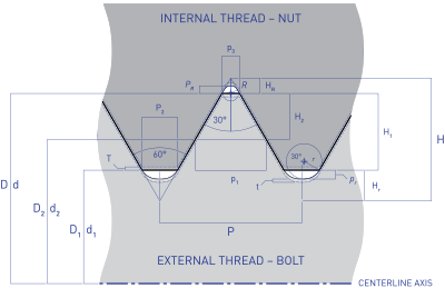 Basic profile of all ISO metric screw threads