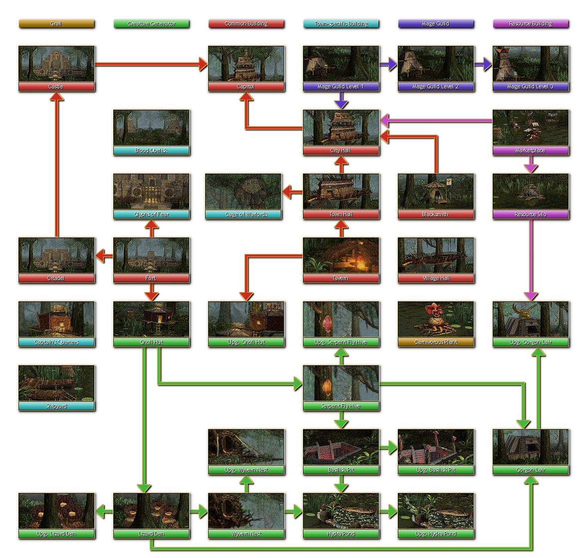 Fortress Building Tree