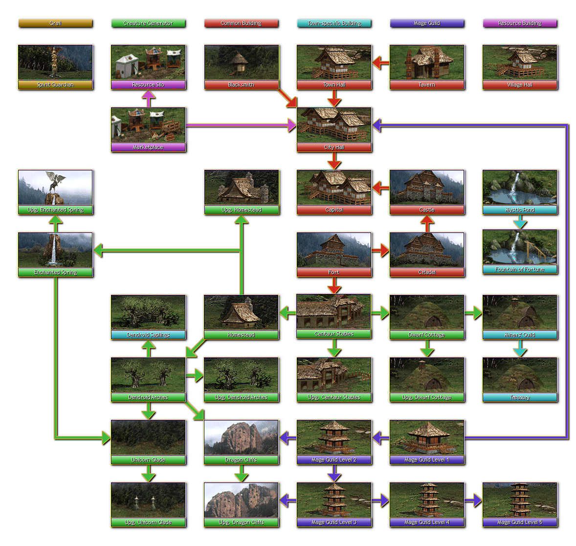 Rampart Building Tree (HotA)