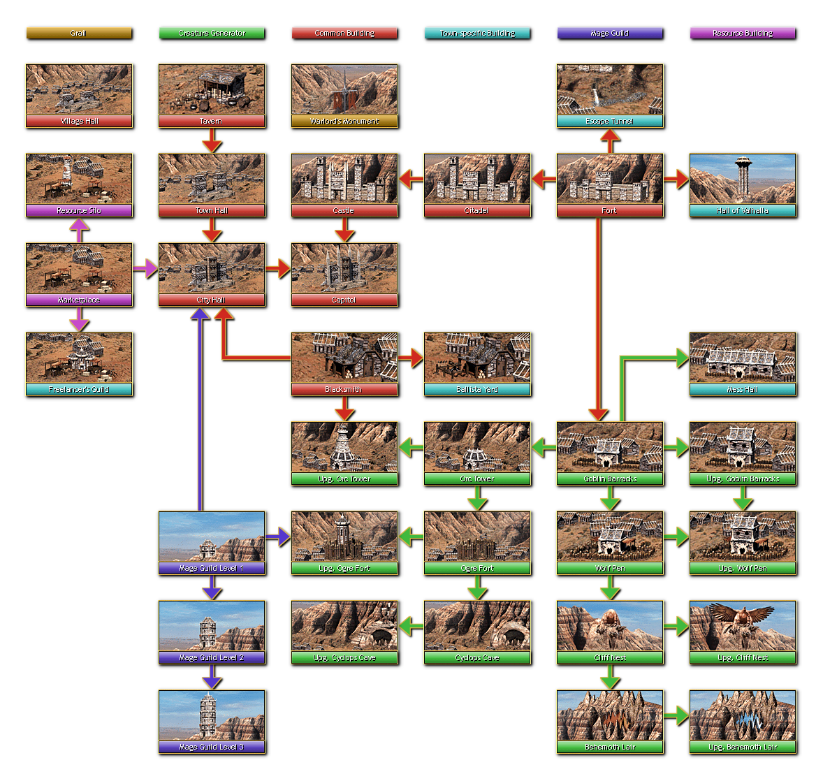 Stronghold Building Tree