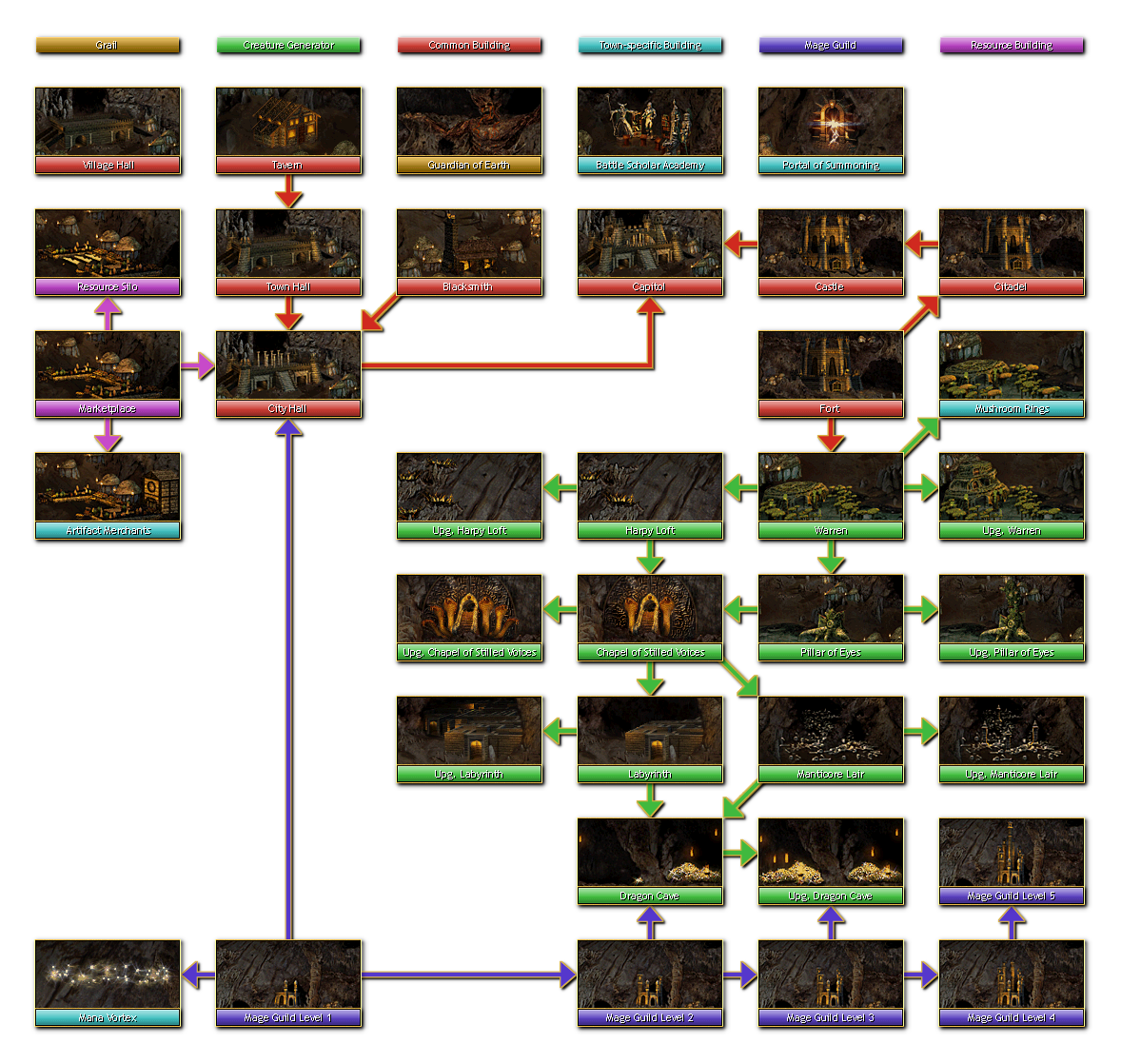 Dungeon Building Tree