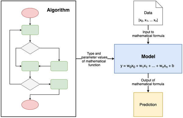 Models and Algorithms - Machine Learning
