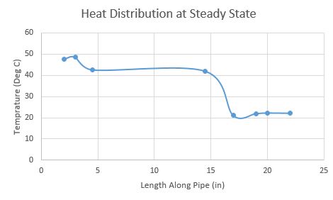 2017 ME430Expriment HeatPipe heatdistrabution.jpeg