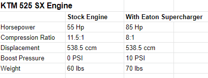 Stock Engine vs Supercharged Engine