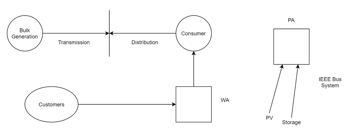 Power Distribution Network (Transactive) - Mindworks