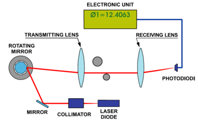 2016 MEITNER LaserMicrometer.png