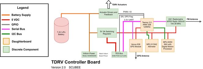 Full TDRV control system block diagram