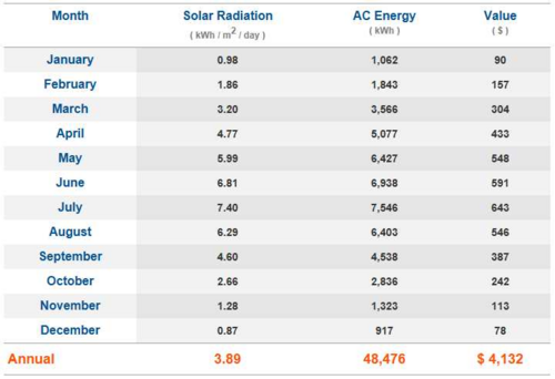 Annual Solar Generation (SR panel specs).png