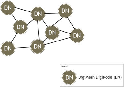 DigiMesh Network Topology