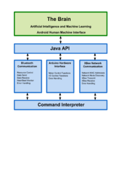 Android API Software Design