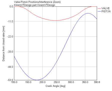 Single cylinder engine design and optimization - Mindworks