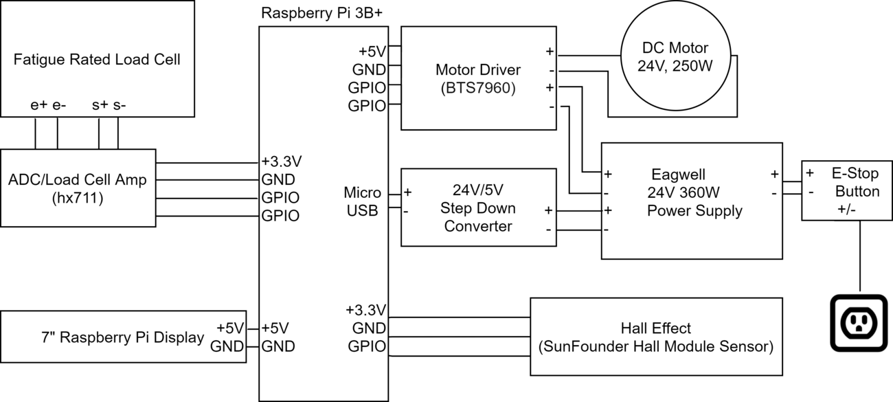 Diagram of the Control System showing all of the involved components