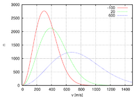 800px-Maxwell-Boltzmann distribution 1.png