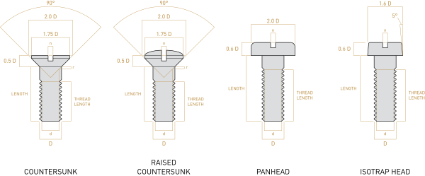 Basic profile of ISO metric screws