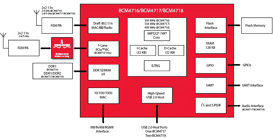 BCM4718 block diagram.gif