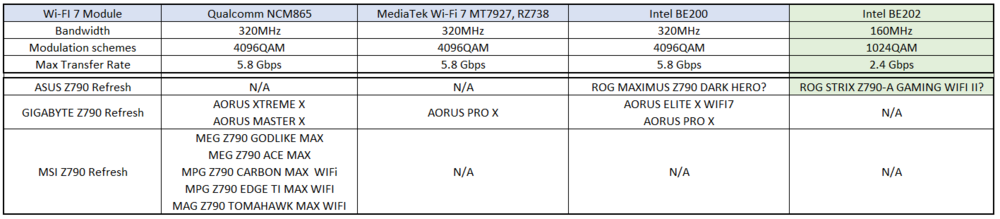 Intel-Z790-Refresh-Motherboards-WIFI-7-Support-ASUS-MSI-Gigabyte.png