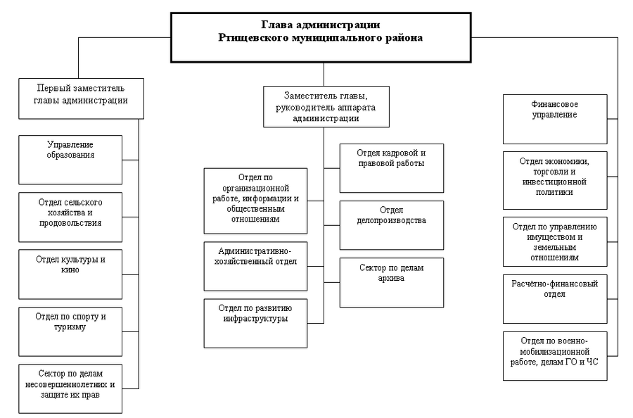 Структура администрации РМР2006.png