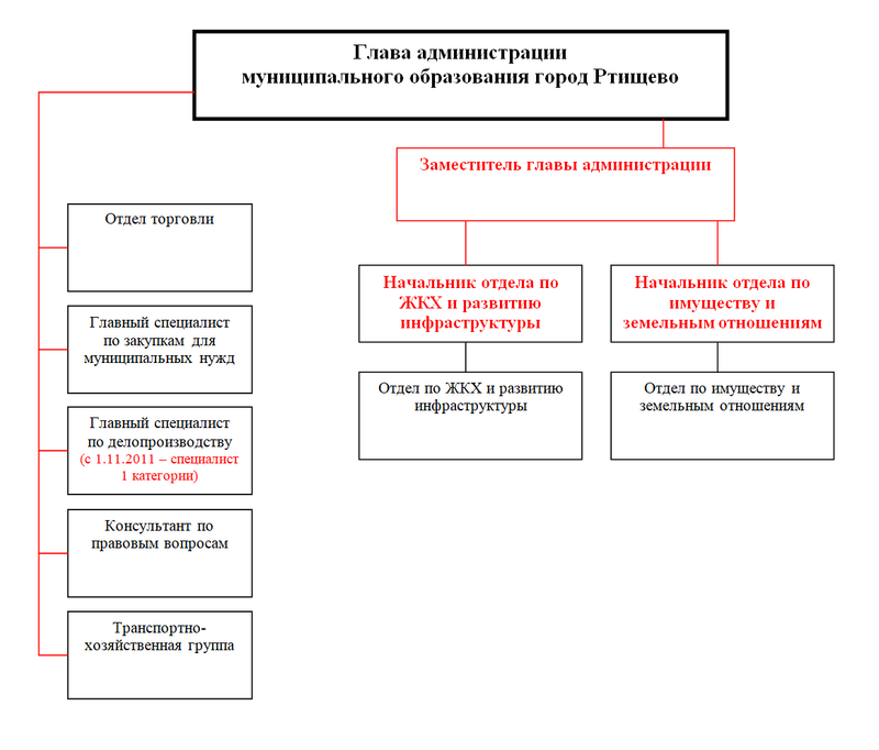Структура администрации МОР2011.png