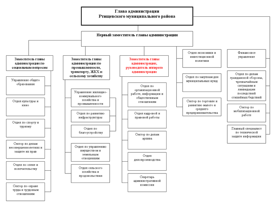 Структура администрации РМР2016.png