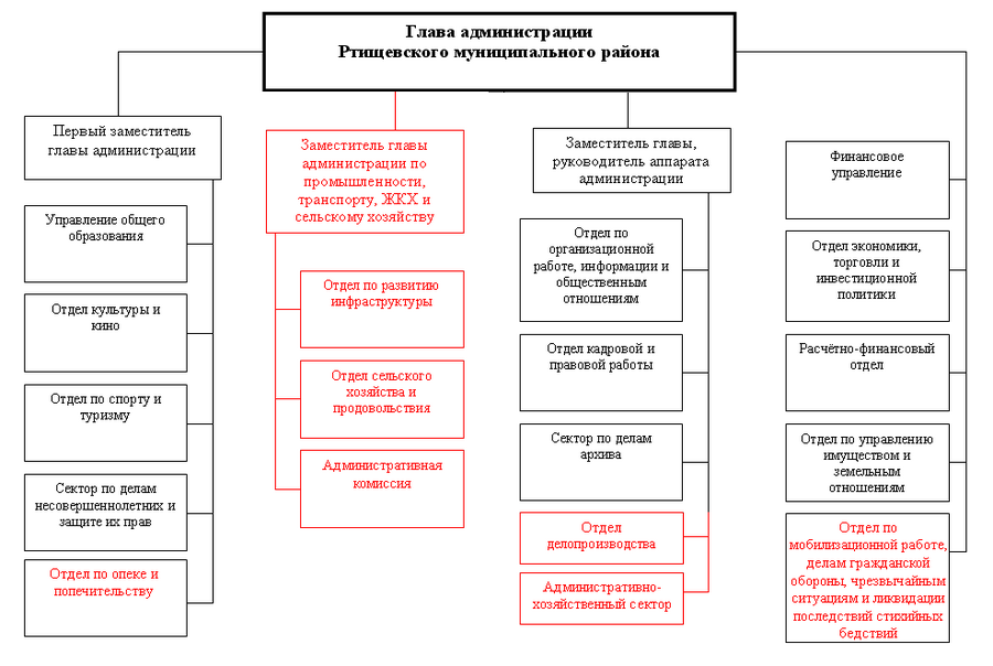 Структура администрации РМР2008.png
