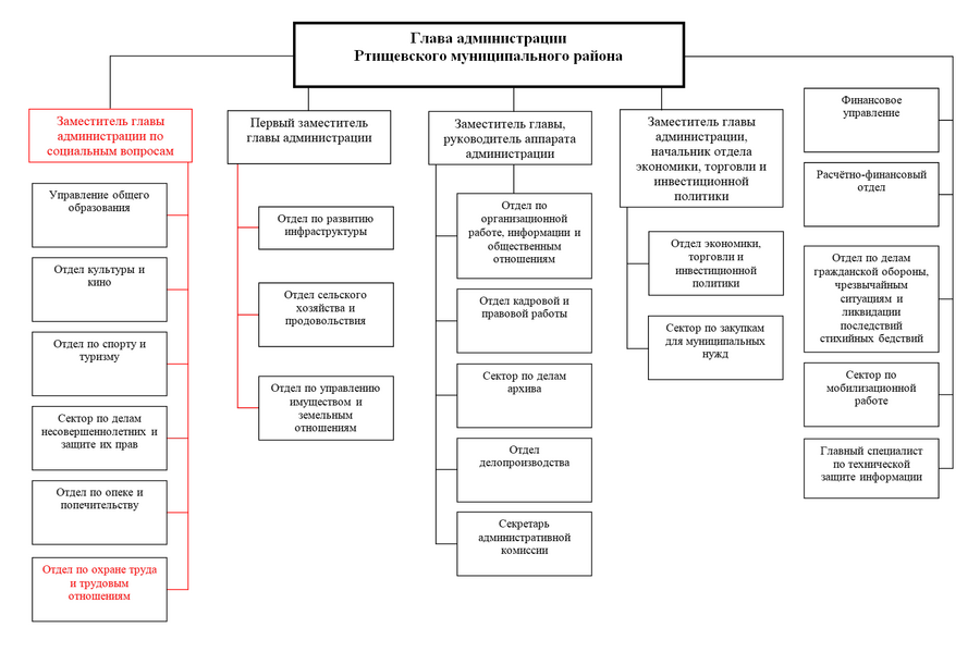 Структура администрации РМР14.04.11.png