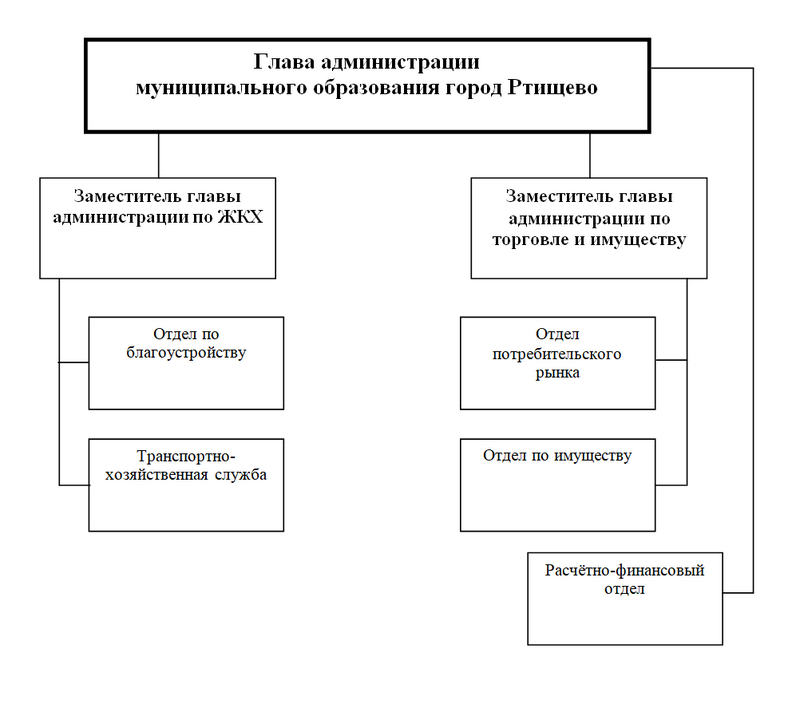 Структура администрации МОР2007.png