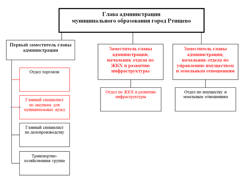 Структура администрации МОР2010.png