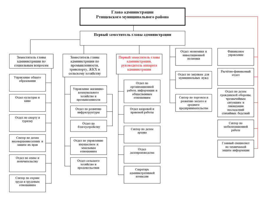 Структура администрации РМР03.10.13.png