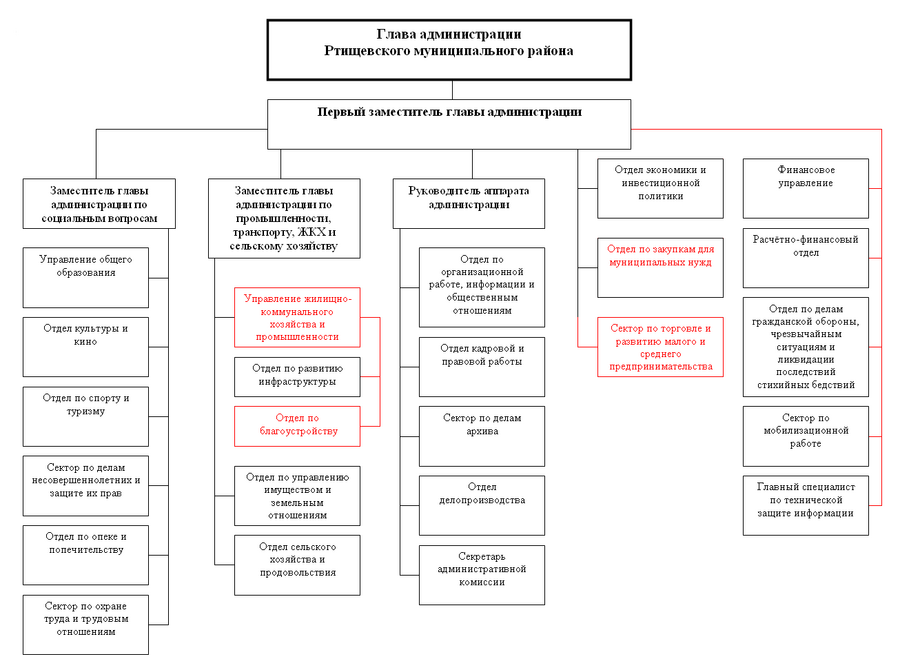 Структура администрации РМР11.2012.png