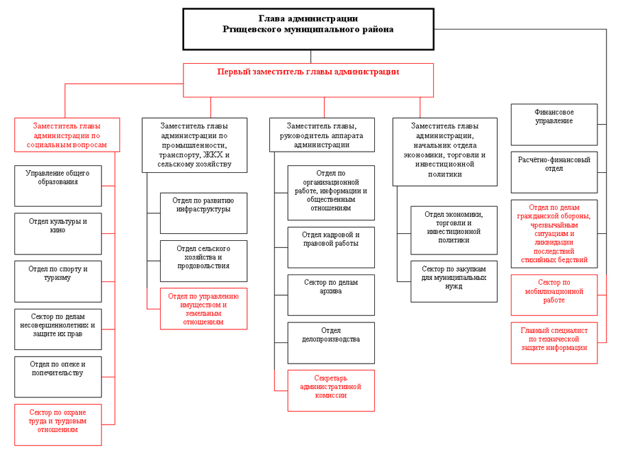 Структура администрации РМР.png
